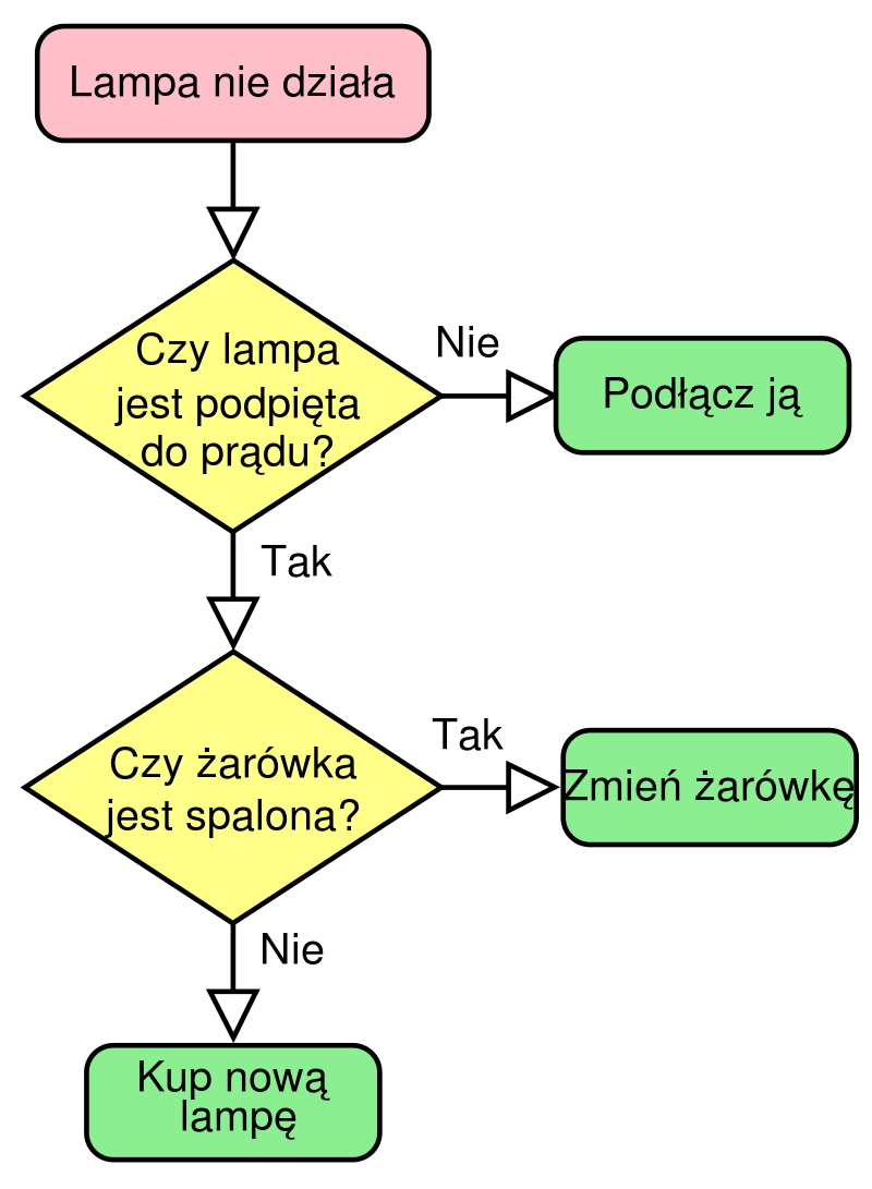 Schemat blokowy